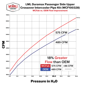 Wehrli Custom Fabrication - Wehrli Custom 2011-2016 LML Duramax Passenger Side Upper Crossover Intercooler Pipe Kit - Image 5